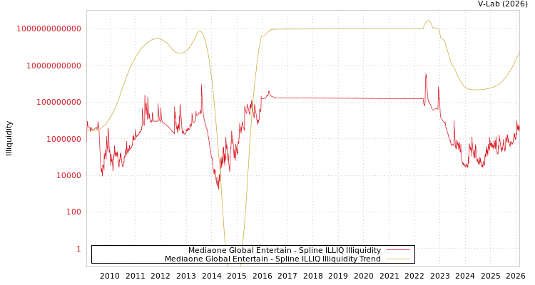 graph of Mediaone Global Entertain ILLIQ-SMEM