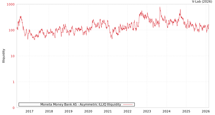 graph of Moneta Money Bank AS ILLIQ-AMEM
