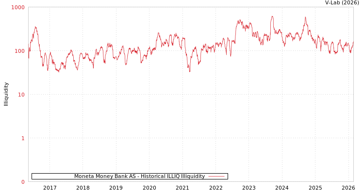 graph of Moneta Money Bank AS ILLIQ-HIST
