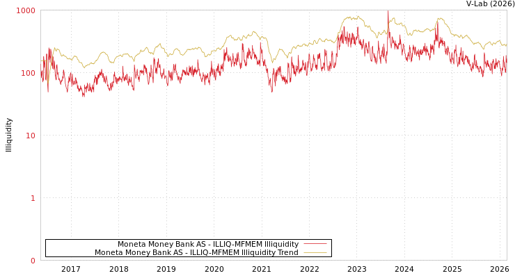 graph of Moneta Money Bank AS ILLIQ-MFMEM