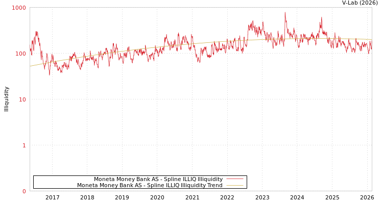 graph of Moneta Money Bank AS ILLIQ-SMEM