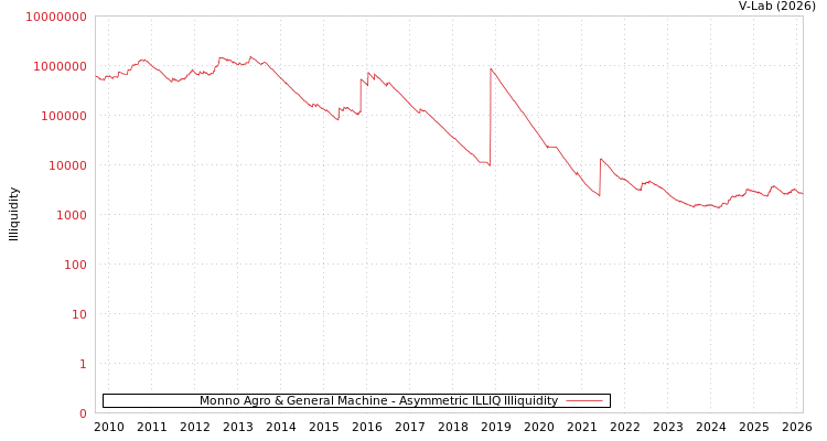graph of Monno Agro & General Machine ILLIQ-AMEM