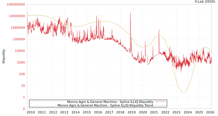 graph of Monno Agro & General Machine ILLIQ-SMEM