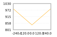 Impact of return on liquidity tomorrow
