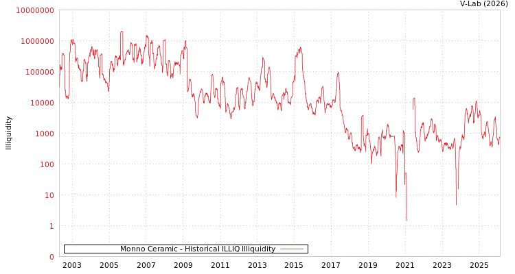 graph of Monno Ceramic ILLIQ-HIST
