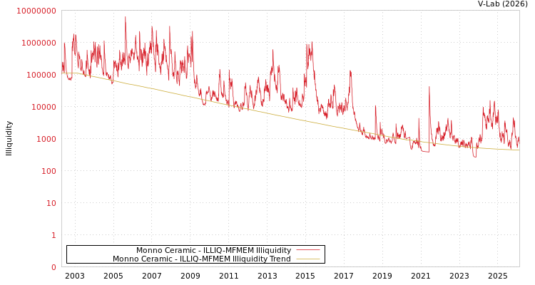 graph of Monno Ceramic ILLIQ-MFMEM