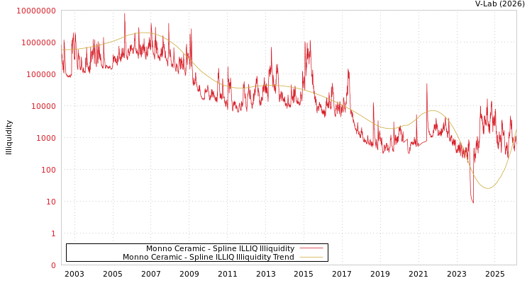 graph of Monno Ceramic ILLIQ-SMEM