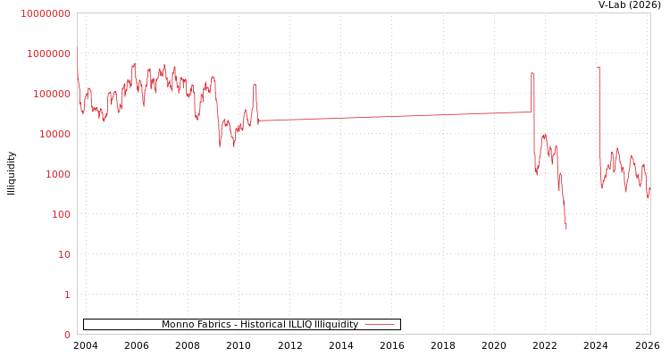 graph of Monno Fabrics ILLIQ-HIST