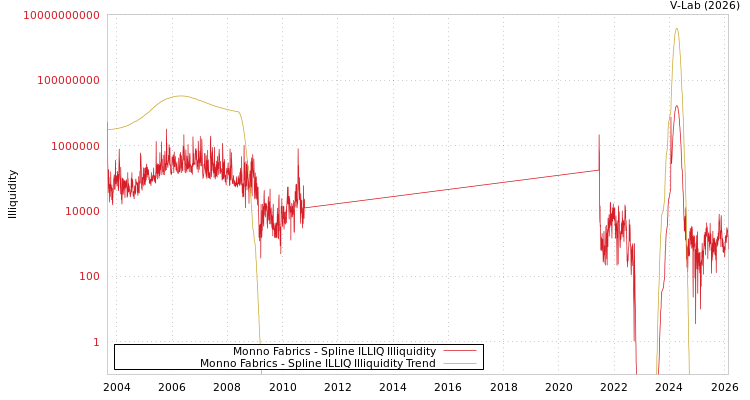 graph of Monno Fabrics ILLIQ-SMEM