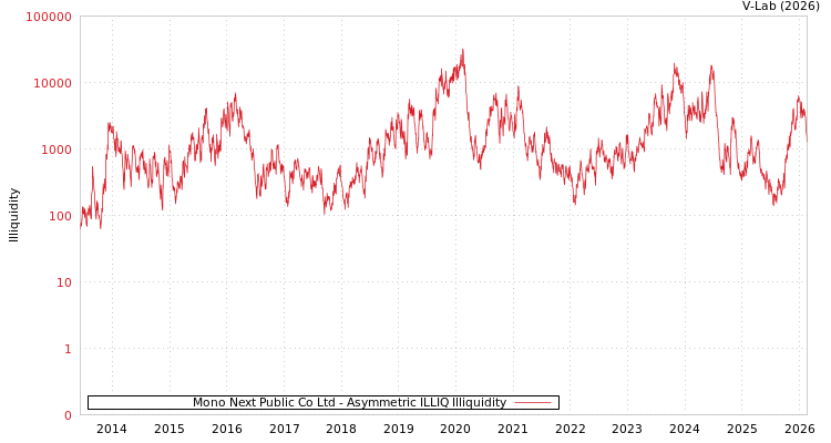 graph of Mono Next Public Co Ltd ILLIQ-AMEM