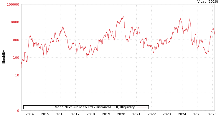 graph of Mono Next Public Co Ltd ILLIQ-HIST
