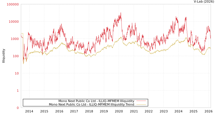 graph of Mono Next Public Co Ltd ILLIQ-MFMEM
