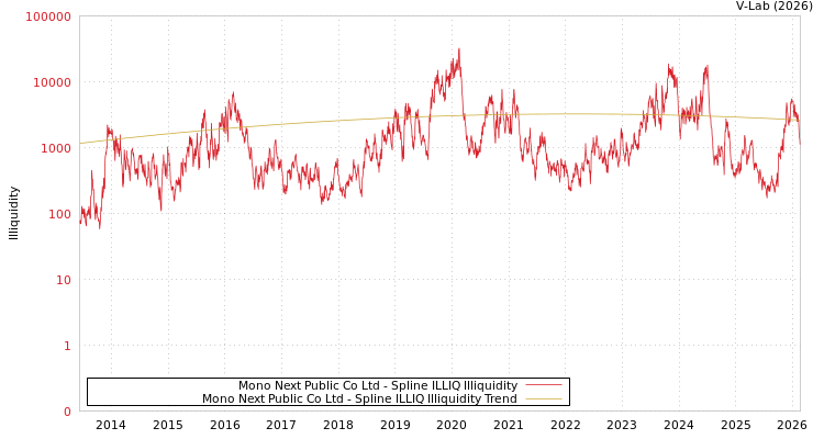 graph of Mono Next Public Co Ltd ILLIQ-SMEM