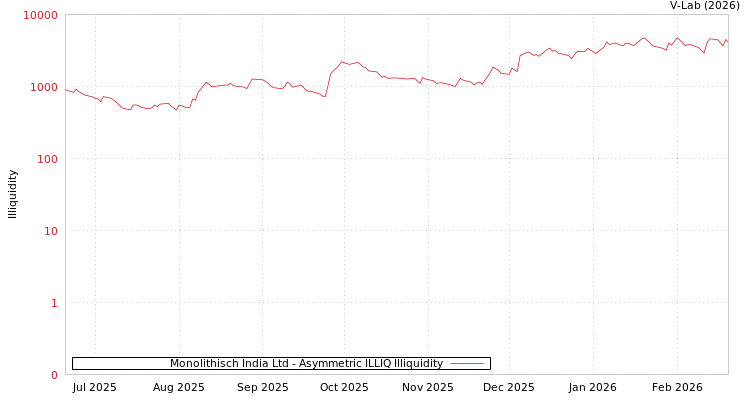 graph of Monolithisch India Ltd ILLIQ-AMEM