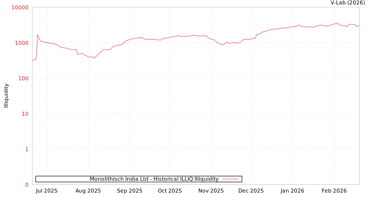 graph of Monolithisch India Ltd ILLIQ-HIST