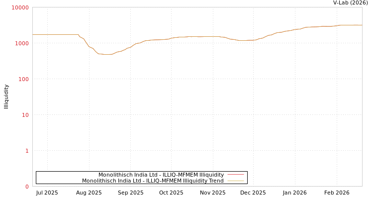 graph of Monolithisch India Ltd ILLIQ-MFMEM