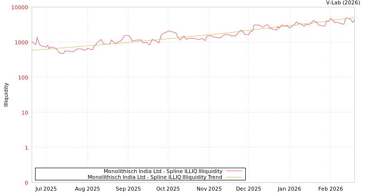 graph of Monolithisch India Ltd ILLIQ-SMEM