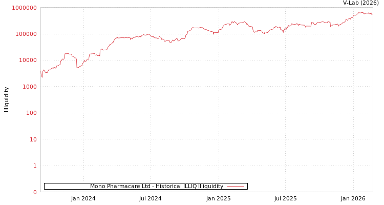 graph of Mono Pharmacare Ltd ILLIQ-HIST