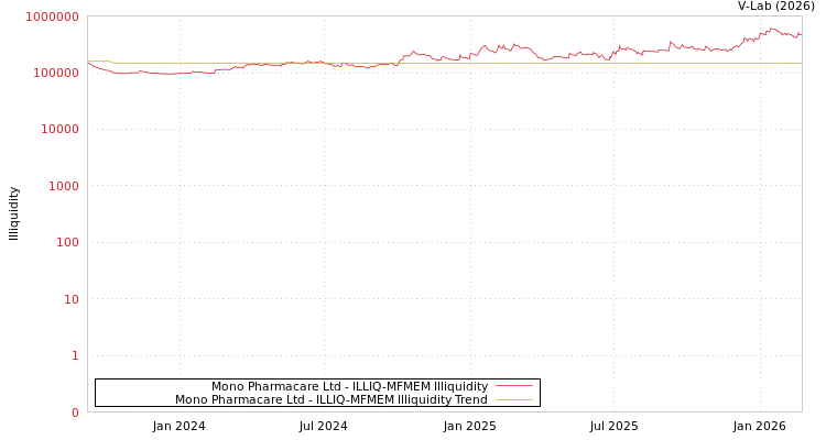 graph of Mono Pharmacare Ltd ILLIQ-MFMEM