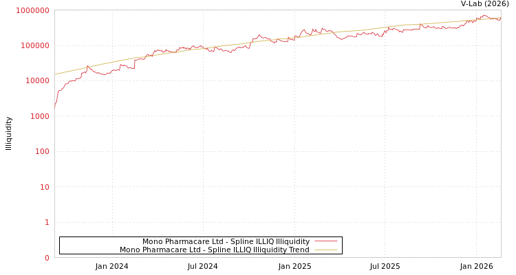graph of Mono Pharmacare Ltd ILLIQ-SMEM