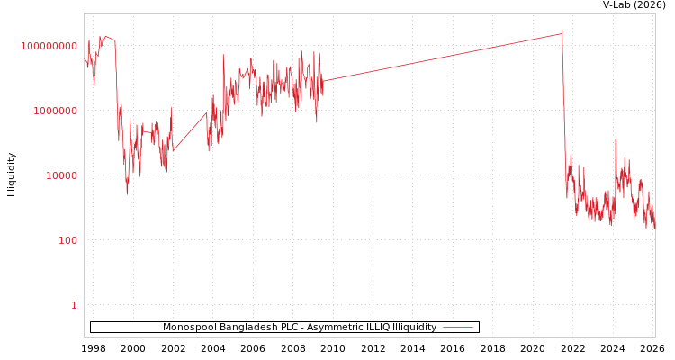 graph of Monospool Bangladesh PLC ILLIQ-AMEM
