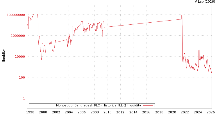graph of Monospool Bangladesh PLC ILLIQ-HIST