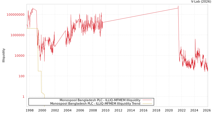 graph of Monospool Bangladesh PLC ILLIQ-MFMEM