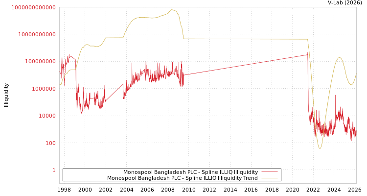 graph of Monospool Bangladesh PLC ILLIQ-SMEM