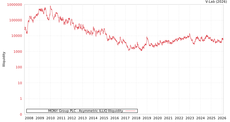 graph of MONY Group PLC ILLIQ-AMEM