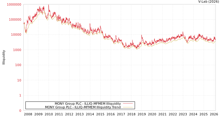 graph of MONY Group PLC ILLIQ-MFMEM