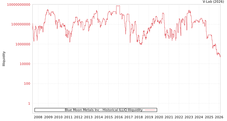 graph of Blue Moon Metals Inc ILLIQ-HIST