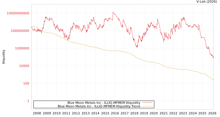 graph of Blue Moon Metals Inc ILLIQ-MFMEM