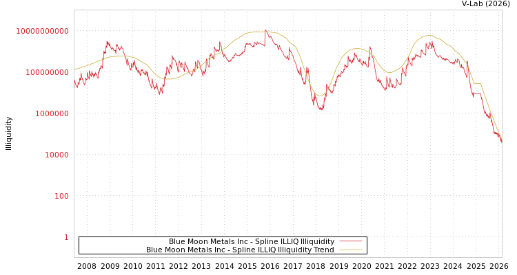 graph of Blue Moon Metals Inc ILLIQ-SMEM