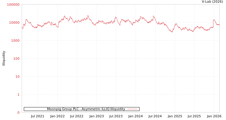 graph of Moonpig Group PLC ILLIQ-AMEM