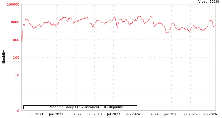 graph of Moonpig Group PLC ILLIQ-HIST