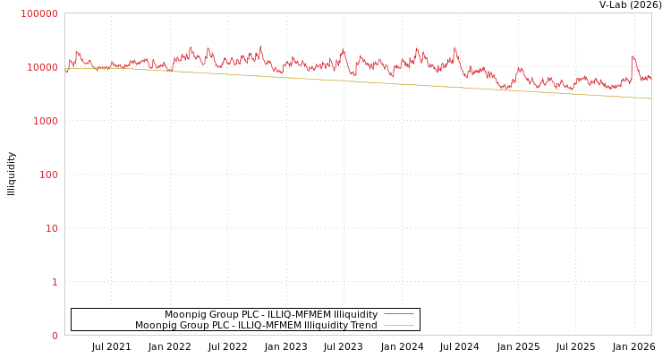 graph of Moonpig Group PLC ILLIQ-MFMEM