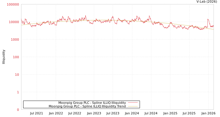graph of Moonpig Group PLC ILLIQ-SMEM