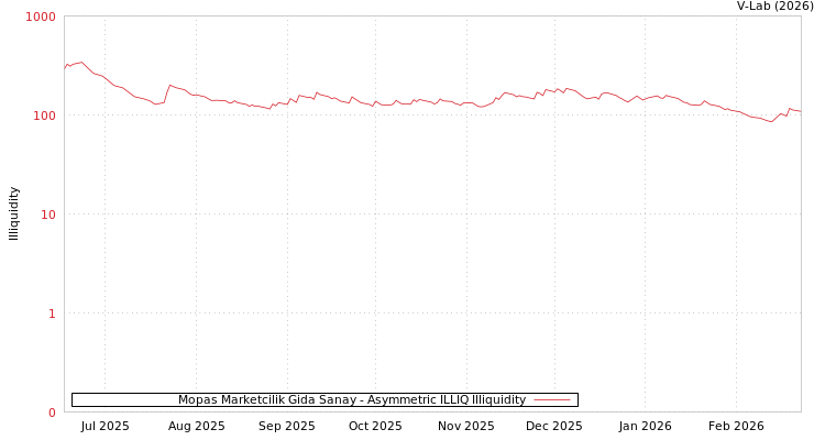 graph of Mopas Marketcilik Gida Sanay ILLIQ-AMEM