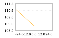 Impact of return on liquidity tomorrow