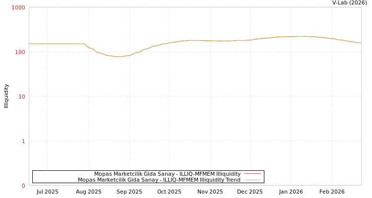 graph of Mopas Marketcilik Gida Sanay ILLIQ-MFMEM