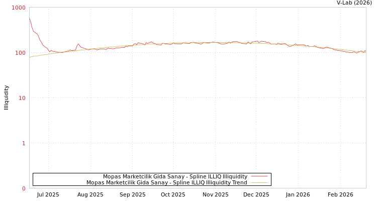 graph of Mopas Marketcilik Gida Sanay ILLIQ-SMEM
