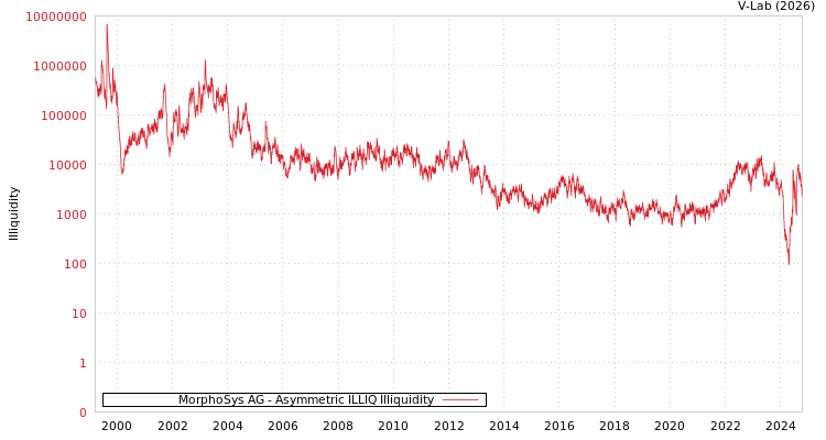 graph of MorphoSys AG ILLIQ-AMEM