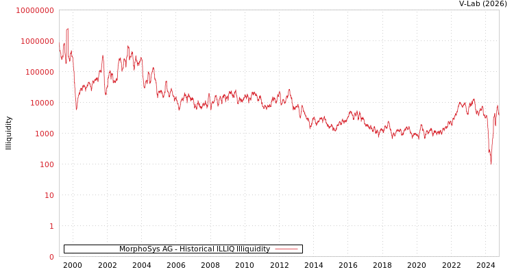 graph of MorphoSys AG ILLIQ-HIST