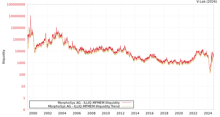 graph of MorphoSys AG ILLIQ-MFMEM