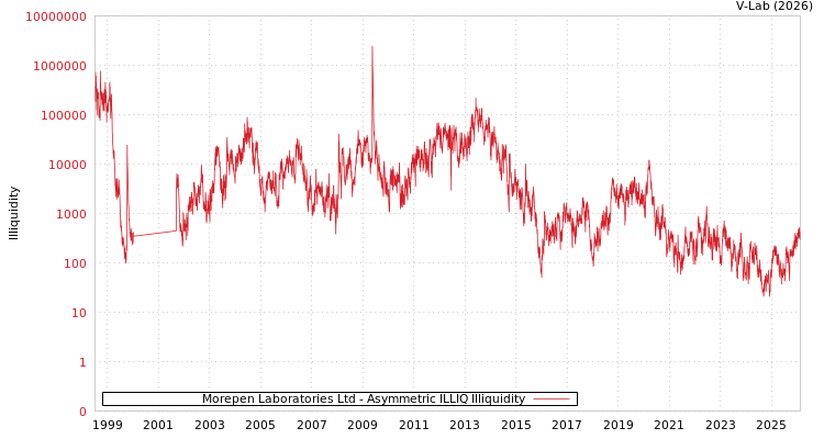 graph of Morepen Laboratories Ltd ILLIQ-AMEM