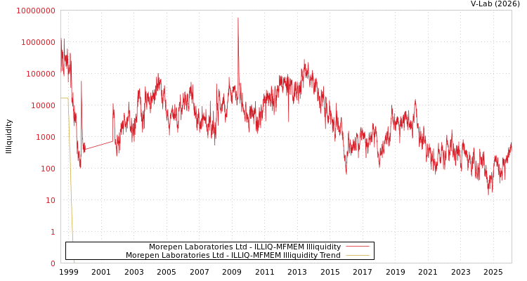 graph of Morepen Laboratories Ltd ILLIQ-MFMEM