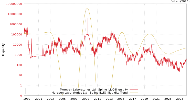 graph of Morepen Laboratories Ltd ILLIQ-SMEM