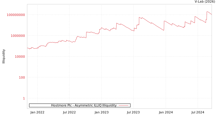 graph of Hostmore Plc ILLIQ-AMEM