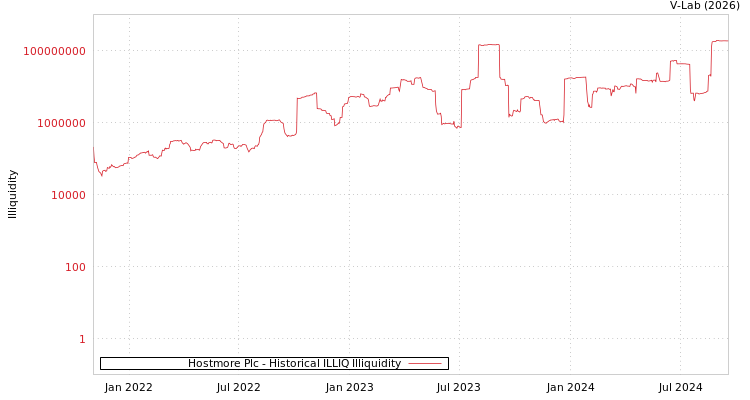 graph of Hostmore Plc ILLIQ-HIST