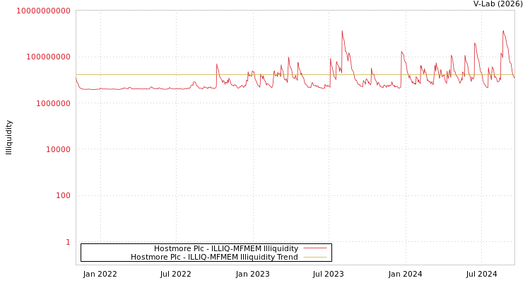 graph of Hostmore Plc ILLIQ-MFMEM